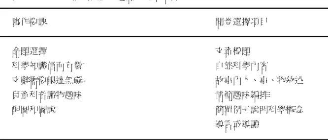 表  3－4－1        讀者閱讀興趣問卷選項編排  寫作要訣                                                                            問卷選擇項目    命題選擇                                                                            文章標題  科學知識信而有徵                                          