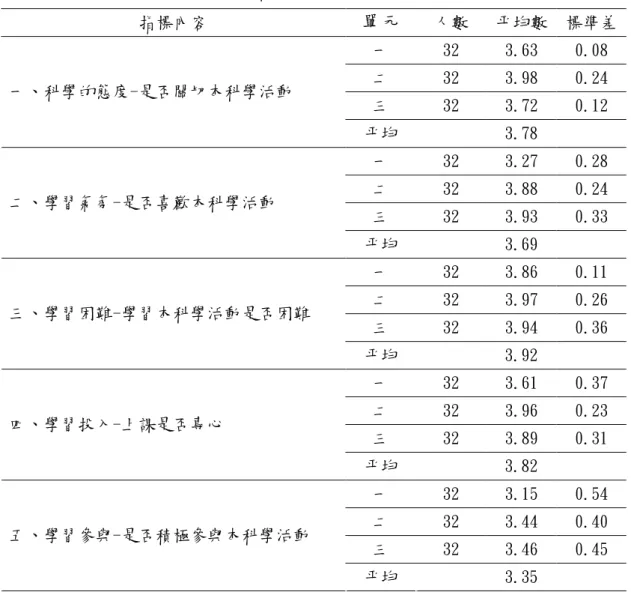表 4-3-9 學生學習興趣問卷五項指標統計表（第二階段教學）  指標內容    單元  人數    平均數    標準差    一  32  3.63  0.08  二  32  3.98  0.24  三  32  3.72  0.12 一、科學的態度-是否關切本科學活動   平均  3.78  一  32  3.27  0.28  二  32  3.88  0.24  三  32  3.93  0.33 二、學習氣氛-是否喜歡本科學活動   平均  3.69  一  32  3.86  0.11  二