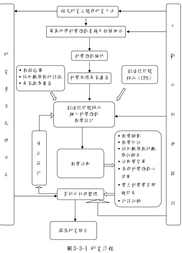 圖 3-3-1 研究流程 蒐集坊間科學遊戲書籍及相關網站 創造性問題解決 融入科學遊戲 教學設計 科學遊戲檢核 科學原理專家審查․教授指導 ․協同觀察教師討論 ․專家教案審查教學活動  ․教學錄影 ․教學札記  ․協同觀察教師觀察記錄表 ․活動學習單 ․參與科學遊戲心得單 ․學生科學學習興趣問卷 ․訪談記錄 資料分析與整理 撰寫研究報告 創造性問題解決（CPS）模式 修  正  設  計 文  獻  分  析  與  探  討確定研究主題與研究方法 研  究  者  省  思  與  成  長