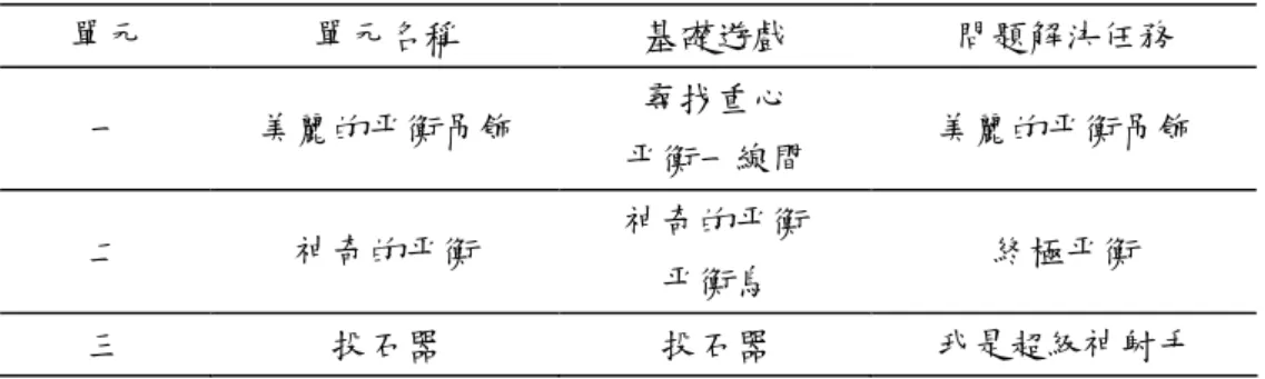 表 4-1-2 教學單元活動設計內容  單元  單元名稱  基礎遊戲  問題解決任務  一  美麗的平衡吊飾 尋找重心  平衡一線間  美麗的平衡吊飾 二  神奇的平衡 神奇的平衡  平衡鳥 終極平衡  三  投石器 投石器  我是超級神射手  關於重心位置改變的遊戲，我在書上和夜市曾經看過的有「吊酒瓶」、「跳豆」，不然就 是「平衡玩偶」、「平衡吊飾」，……，「吊酒瓶」是將傾倒的瓶子透過拉鐵環讓它站起 來，控制的因素較少，較難看出學生發揮創造力？好像比較難，「平衡吊飾」這個任務比 較合適。         