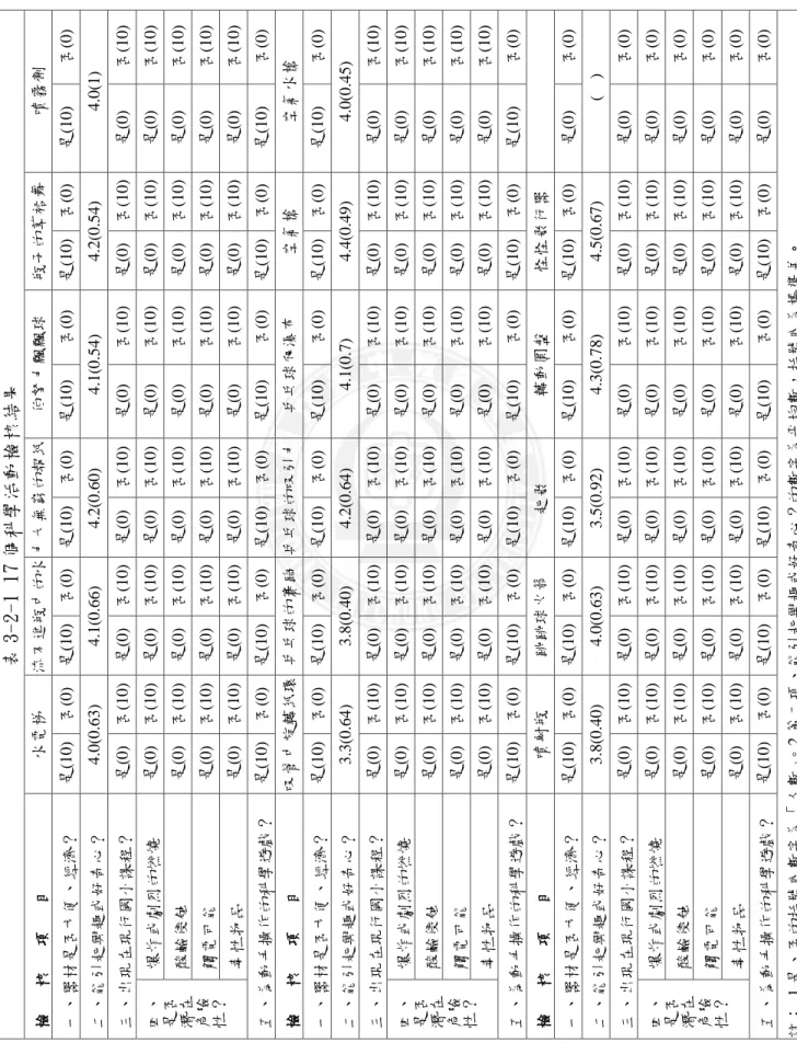 表 3-2-1 科學遊戲檢核表  表3-2-1 17個科學活動檢核結果 噴霧劑 否(0) 4.0(1) 否(10) 否(10) 否(10) 否(10) 否(10) 否(0) 空氣水槍 否(0) 4.0(0.45) 否(10) 否(10) 否(10) 否(10) 否(10) 否(0) 否(0) ( ) 否(0) 否(0) 否(0) 否(0) 否(0) 否(0) 數字為「人數」。2.第二項、能引起興趣或好奇心？的數字為帄均數，括號內為標準差。是(10)是(0)是(0)是(0)是(0)是(0)是(10)是(10)