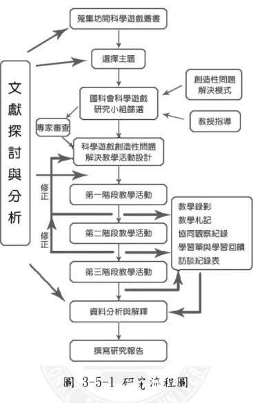 圖 3-5-1 研究流程圖  第六節 資料的蒐集與分析  壹、資料蒐集  本研究於97年12月擬定研究方向之前，即展開相關科學遊戲的資料蒐集，並不斷 地嘗詴將科學遊戲內容運用於教學上。隔年2月確定主題與研究問題後，隨即著手蒐集 相關於教學的科學遊戲。研究者以本研究中科學遊戲的定義，根據康軒教科書自然第 五冊的課程內容，並參閱多年來蒐集的科學遊戲或科學實驗相關文獻，針對中年級的 學生，在課程內容中融入二個單元的科學遊戲。期使內容能融入課程中，或將其科學 遊戲應用於教學上，發揮教學與學習的功能。本研究在資料蒐集