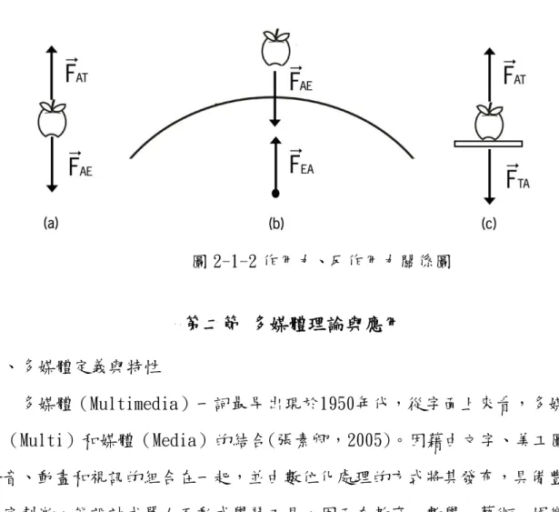 圖 2-1-2 作用力、反作用力關係圖 作用於蘋果的力，FTA  是蘋果作用於桌子的力，此兩個相互作用於物體間的力， 所受的力是由另一個物體引起，是第三定律配對。  第二節 多媒體理論與應用  一、多媒體定義與特性  多媒體（Multimedia）一詞最早出現於1950年代，從字面上來看，多媒體是  多（Multi）和媒體（Media）的結合(張素卿，2005)。因藉由文字、美工圖片、  聲音、動畫和視訊的組合在一起，並由數位化處理的方式將其發布，具備豐富的  感官刺激，能設計成單人互動式學習工具，因而在教
