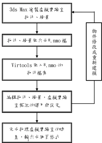 圖 3-5-10 3ds Max、Virtools 建置虛擬實驗室的製作程序  1. 3ds Max物件建模與物件輸出  表3-5-2就本實驗的「滑輪」物件為例，採用spline的曲線建模技法進  行物件建模，其建模設計過程與物件輸出的情形如以下說明。  表3-5-2 3ds Max物件建模與物件輸出的過程  步驟  圖示  說明  1  1