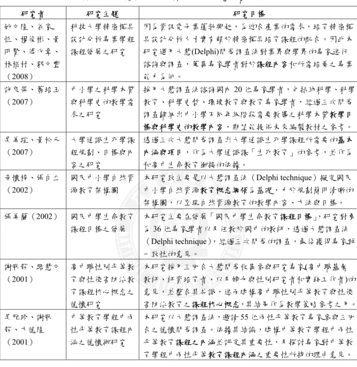 表 2-4  近十年國內使用大慧調查進行課程發展研究文獻  研究者  研究主題  研究目標  姚文隆、谷家 恆、楊俊彬、黃 明賢、傅兆章、 林栢村、郭文豐 （2008）  科技大學精密模具設計分析專業學程課程發展之研究  因為資訊電子業蓬勃興起，為迎合產業的需求，培育精密模具設計分析人才實有賴於精密模具培育課程的配合。因此本研究運用大慧(Delphi)問卷調查法對業界與學界的專家進行諮詢與調查，蒐集專家學者對於課程內容和所需培養之專業能力為何。  許良榮、蕭培玉 （2007）  中小學之科學本質與科學史的教