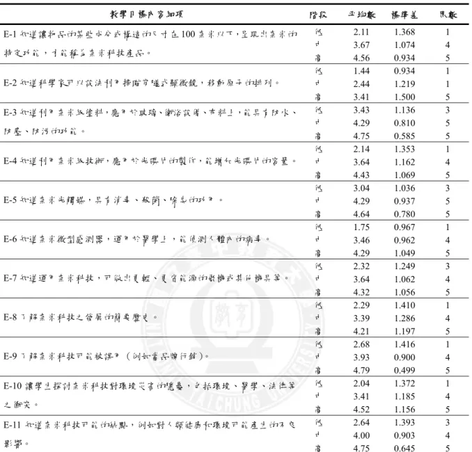 表 4-27 第二次大慧調查專家對「奈米科技的發展」之意見統計表  教學目標內容細項  階段  平均數  標準差  眾數  低 2.11  1.368 1  中 3.67  1.074 4 E-1 知道讓物品的某些成分或構造的尺寸在 100 奈米以下，呈現出奈米的 特定功能，才能稱為奈米科技產品。  高 4.56  0.934 5  低 1.44  0.934 1  中 2.44  1.219 1 E-2 知道科學家可以設法利用掃瞄穿隧式顯微鏡，移動原子的排列。  高 3.41  1.500 5  低 3.