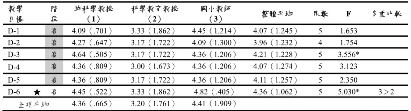 表 4-33  第三次大慧調查專家對「奈米材料」之意見統計表  教學 目標  階 段  純科學教授 （1）  科學教育教授（2）  國小教師 （3）  整體平均  眾數 F  多重比較 D-1   高 4.09（.701） 3.33（1.862） 4.45（1.214） 4.07（1.245） 5 1.653  D-2  高 4.27（.647） 3.17（1.722） 4.09（1.300） 3.96（1.232） 4 1.754  D-3  高 4.64（.505） 3.17（1.722） 4.36（1