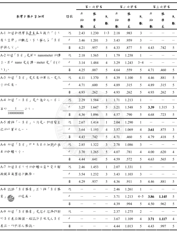 表 4-35  三次大慧調查專家對「奈米的定義」之意見統計比較表  第一次問卷  第二次問卷  第三次問卷  教學目標內容細項  階段 平 均 數 標 準  差  眾數 平均數 標 準 差  眾 數  平 均 數  標 準 差  眾數 低  2.43 1.230 1、3 2.18 .983 3  －  －  － 中  3.46 1.201 3 3.43 .959  3  －  －  －A-1 知道物理學家費曼最早提出「小尺度大空間」的觀念，有人稱之為「奈米 科技之父」 。  高  4.21 .957 5 4