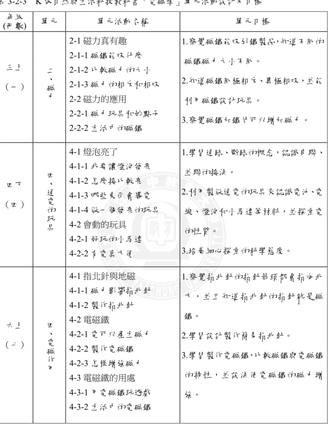 表 3-2-3    K 版自然與生活科技教科書「電磁學」單元活動設計及目標  年級  (冊數)  單元  單元活動名稱  單元目標  三上  （一）  二、 磁 力 2-1 磁力真有趣  2-1-1 磁鐵能吸什麼  2-1-2 比較磁力的大小  2-1-3 磁力的相斥和相吸  2-2 磁力的應用  2-2-1 磁力玩具和妙點子  2-2-2 生活中的磁鐵  1.察覺磁鐵能吸引鐵製品，知道不同的磁鐵磁力大小不同。 2.知道磁鐵同極相斥、異極相吸，並能利用磁鐵設計玩具。 3.察覺磁鐵加鐵片可以增加磁力。  四