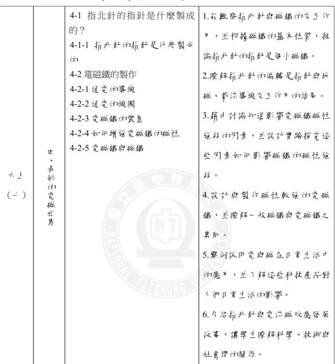 表 3-2-4    N 版自然與生活科技教科書「電磁學」單元活動設計及目標（續）  六上  （七）  四、奇妙的 電 磁 世 界 4-1 指 北 針 的 指 針 是 什 麼 製 成的？ 4-1-1 指北針的指針是什麼製成的 4-2 電磁鐵的製作 4-2-1 通電的導線 4-2-2 通電的線圈 4-2-3 電磁鐵的裝置 4-2-4 如何增強電磁鐵的磁性 4-2-5 電磁鐵與磁鐵  1.能觀察指北針與磁鐵的交互作用，並根據磁鐵的基本性質，推論指北針的指針是個小磁鐵。 2.瞭解指北針的偏轉是指針與地磁、載流導線