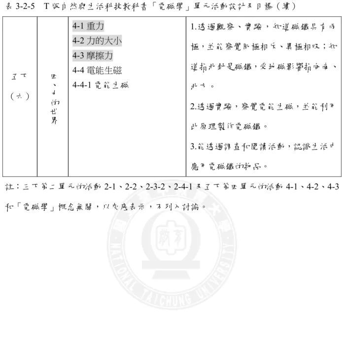 表 3-2-5    T 版自然與生活科技教科書「電磁學」單元活動設計及目標（續）  五下  （六）  四、力 的 世 界 4-1 重力  4-2 力的大小 4-3 摩擦力 4-4 電能生磁  4-4-1 電能生磁  1.透過觀察、實驗，知道磁鐵具有兩極，並能察覺同極相斥、異極相吸；知 道指北針是磁鐵，受地磁影響指向南、北方。 2.透過實驗，察覺電能生磁，並能利用 此原理製作電磁鐵。  3.能透過調查和閱讀活動，認識生活中 應用電磁鐵的物品。  註：三下第二單元的活動 2-1、2-2、2-3-2、2-4-1