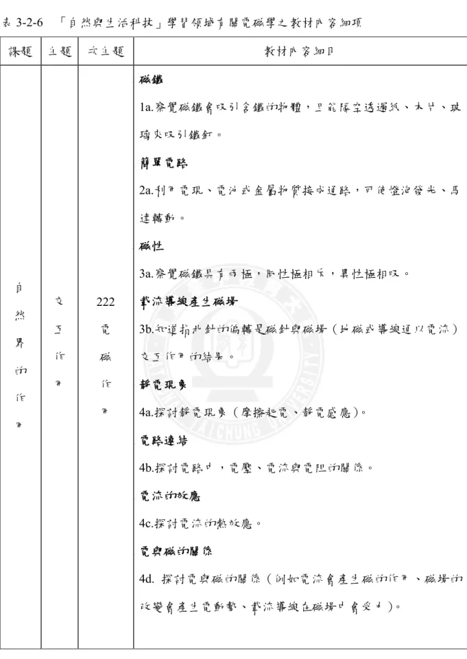 表 3-2-6    「自然與生活科技」學習領域有關電磁學之教材內容細項  課題  主題  次主題  教材內容細目  自  然  界  的  作  用  交 互 作 用  222 電 磁 作 用  磁鐵  1a.察覺磁鐵會吸引含鐵的物體，且能隔空透過紙、木片、玻璃來吸引鐵釘。 簡單電路 2a.利用電現、電池或金屬物質接成通路，可使燈泡發光、馬達轉動。 磁性 3a.察覺磁鐵具有兩極，同性極相斥，異性極相吸。 載流導線產生磁場  3b.知道指北針的偏轉是磁針與磁場（地磁或導線通以電流）交互作用的結果。 靜電現象