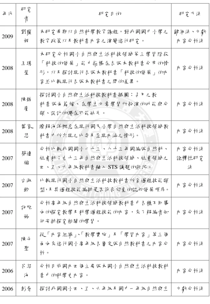 表 2-1-2  自然與生活科技領域教科書在內容屬性方面的相關研究  年代  研究 者  研究目的  研究方法  2009  劉馥 姬  本研究希期以自然科學教育課程，對我國國中小學之教育政策以及教科書內容之演變進行研究。  歸納法、文獻內容分析法  2008  王琇 瑩  本研究分析國小自然與生活科技領域第三學習階段「科技的發展」能力指標在各版本教科書分布的情 形，以及探討現行各版本教科書「科技的發展」的內 容並比較現行各版本教科書之間的差異。  內容分析法  2008  陳錦 廣  探討國小自然與生活科