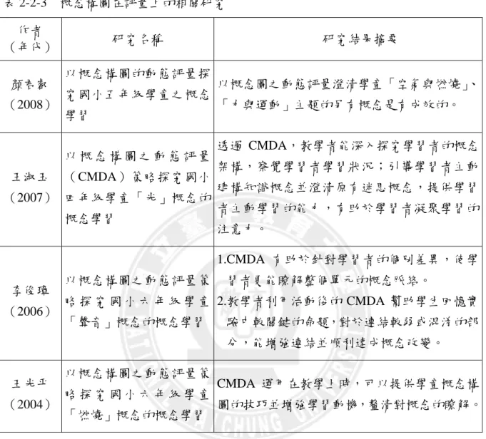 表 2-2-3  概念構圖在評量上的相關研究  作者  （年代）  研究名稱  研究結果摘要  顏君叡  （2008）  以概念構圖的動態評量探究國小五年級學童之概念 學習  以概念圖之動態評量澄清學童「空氣與燃燒」 、「力與運動」主題的另有概念是有成效的。  王淑玉  （2007）  以 概 念 構 圖 之 動 態 評 量（CMDA）策略探究國小四年級學童「光」概念的 概念學習  透過 CMDA，教學者能深入探究學習者的概念架構，察覺學習者學習狀況；引導學習者主動建構知識概念並澄清原有迷思概念，提供學習者