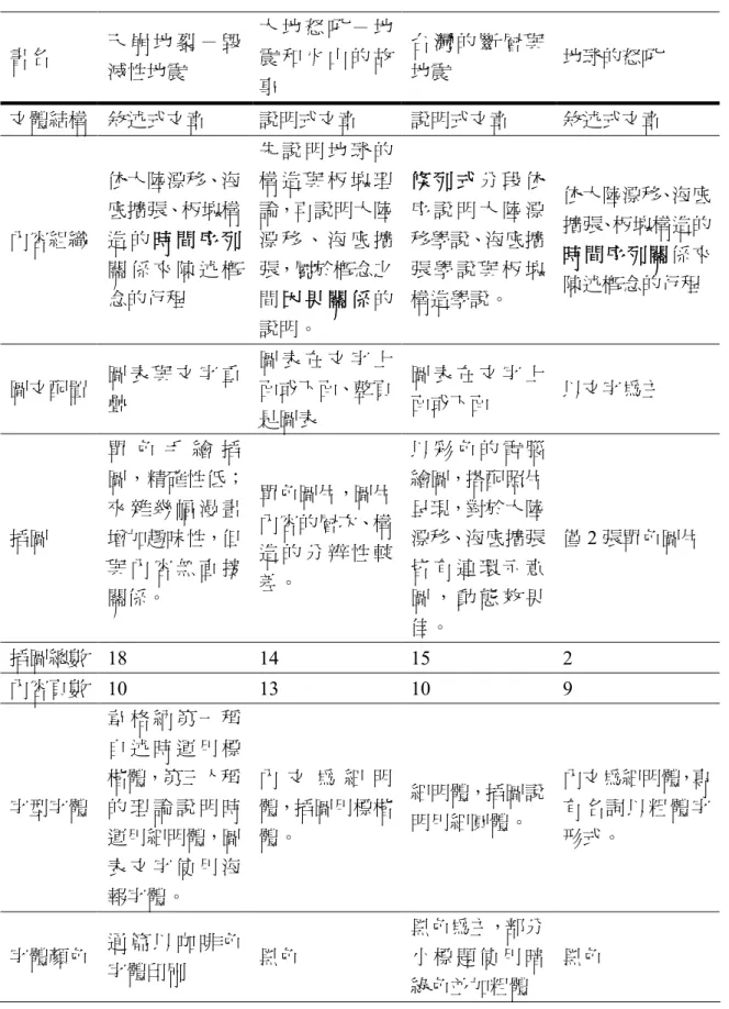 表 3-3-1  閱讀材料分析比較表  書名  天 崩 地 裂 － 毀 滅性地震  大 地 怒 吼 － 地震 和 火 山 的 故 事  台 灣 的 斷 層 與地震  地球的怒吼  文體結構  敘述式文章  說明式文章  說明式文章  敘述式文章  內容組織  依大陸漂移、海底擴張、板塊構造 的 時 間 序 列 關 係 來 陳 述 概 念的行程  先 說 明 地 球 的構 造 與 板 塊 理論，再說明大陸漂 移 、 海 底 擴張，屬於概念之間 因 果 關 係 的 說明。  條 列 式 分 段 依序 說 明 大