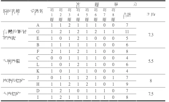 表 4-3-1  閱讀理解測驗得分統計  答              題              得              分  偏好書籍  受訪者  第 1 題  第2 題  第3 題  第4 題  第5 題  第6 題  第7 題  第8 題  合計  平均  A  1  1  2  1  1  1  0  0  7  G  1  2  1  2  1  2  1  1  11  E  1  0  1  2  1  0  0  0  5 台 灣 的 斷 層與地震  B  1  1  1  1  