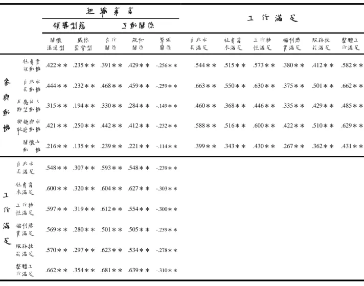表 35  參與動機、組織氣氛與工作滿足之積差相關分析表（n=1047）  組  織  氣  氛  工  作  滿  足  領導型態  互動關係  關懷  溝通型  嚴格  監督型  合作 關係  親和 關係  緊張 關係  自我成 長滿足  社會需求滿足 工作特 性滿足  福利獎 賞滿足  服務技能滿足 整體工作滿足 參  與  動  機  社會責 任動機  .422＊＊ .235＊＊ .391＊＊ .429＊＊ -.256＊＊ .544＊＊ .515＊＊ .573＊＊ .380＊＊ .412＊＊ .58