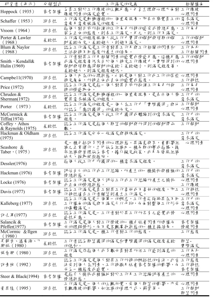 表 15  工作滿足的定義彙整表 