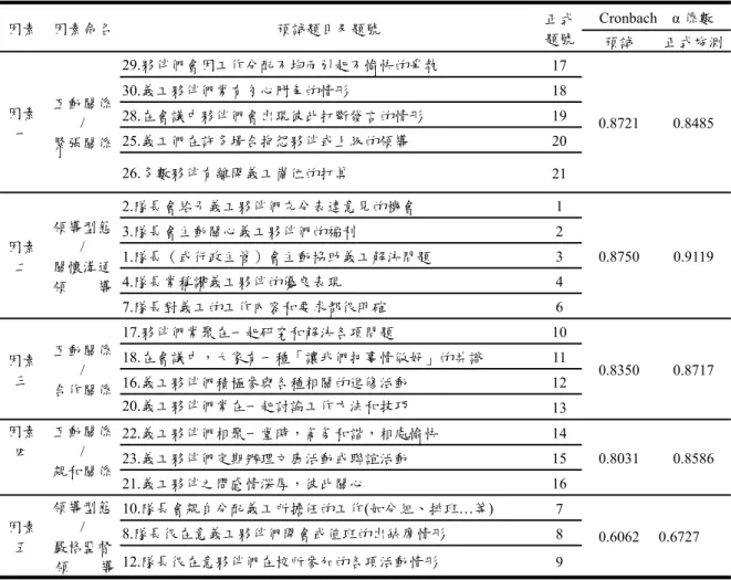 表 25  「家長義工組織氣氛量表」之信度分析摘要表  因素  因素命名  預試題目及題號  正式 題號 Cronbach  α 係數  預試  正式施測 因素 一  互動關係 /  緊張關係  29.夥伴們會因工作分配不均而引起不愉快的爭執  17  0.8721  0.8485  30.義工夥伴們常有勾心鬥角的情形 18 28.在會議中夥伴們會出現彼此打斷發言的情形 19 25.義工們在許多場合抱怨夥伴或上級的領導20  26.多數夥伴有離開義工崗位的打算  21  因素 二  領導型態 / 關懷溝通 
