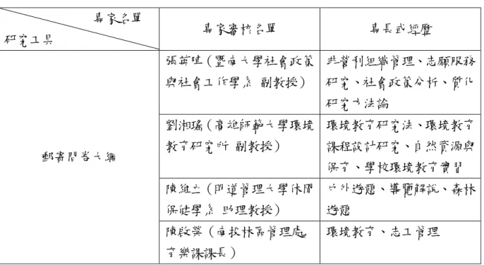 表 3-1 專家審查名單                專家名單  研究工具  專家審核名單  專長或經歷  郵寄問卷大綱  張英陣（暨南大學社會政策 與社會工作學系 副教授）  非營利組織管理、志願服務研究、社會政策分析、質化研究方法論 劉湘瑤（高雄師範大學環境教育研究所 副教授） 環境教育研究法、環境教育課程設計研究、自然資源與 保育、學校環境教育實習  陳維立（明道管理大學休閒 保健學系 助理教授）  戶外遊憩、導覽解說、森林遊憩  陳啟榮（南投林區管理處  育樂課課長）  環境教育、志工管理    