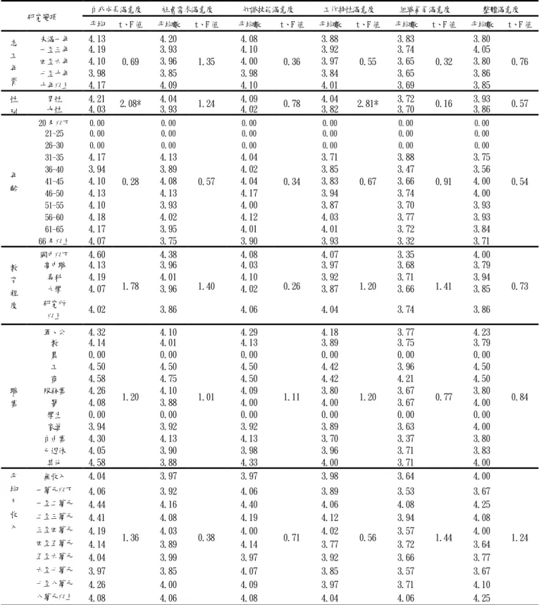 表 4-14 個人變項在工作滿意度之差異分析 研究變項  自我成長滿意度  社會需求滿意度  知識技能滿意度  工作特性滿意度  組織氣氛滿意度  整體滿意度  帄均 數  t、F 值  帄均數  t、F 值  帄均數  t、F 值  帄均數  t、F 值  帄均數  t、F 值  帄均數  t、F 值  志 工 年 資  未滿一年  4.13  0.69  4.20  1.35  4.08  0.36  3.88  0.55  3.83  0.32  3.80  0.76 一至三年 4.19 3.93 4