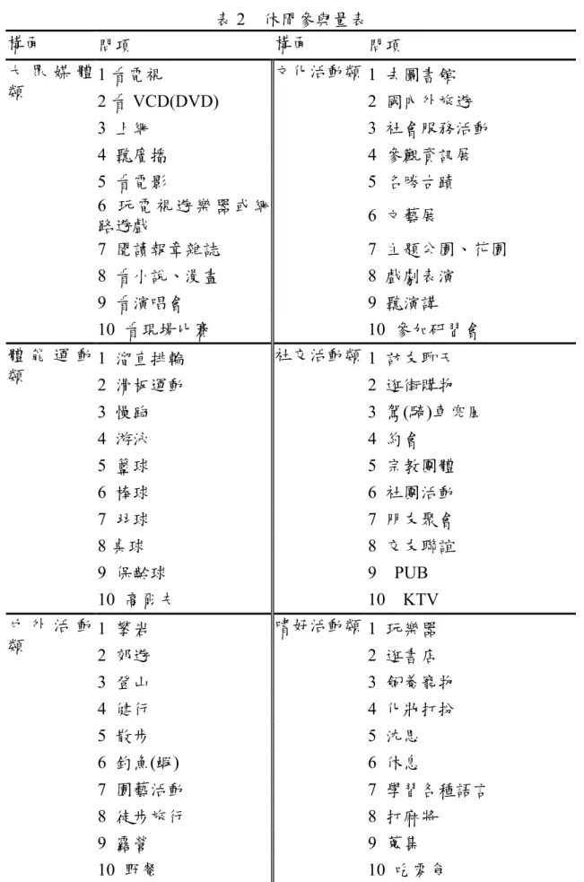 表 2    休閒參與量表  構面  問項  構面  問項  1 看電視  1  去圖書館  2 看 VCD(DVD)  2  國內外旅遊  3  上網  3  社會服務活動  4  聽廣播  4  參觀資訊展  5  看電影  5  名勝古蹟  6  玩 電 視 遊 樂 器 或 網 路遊戲  6  文藝展  7  閱讀報章雜誌  7  主題公園、花園  8  看小說、漫畫  8  戲劇表演  9  看演唱會  9  聽演講 大 眾 媒 體類  10  看現場比賽  文化活動類  10  參加研習會  1 