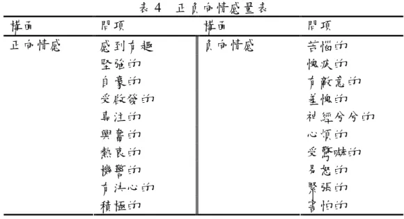 表 4    正負向情感量表  構面  問項  構面  問項  感到有趣  苦惱的  堅強的  愧疚的  自豪的  有敵意的  受啟發的  羞愧的  專注的  神經兮兮的  興奮的  心煩的  熱衷的  受驚嚇的  機警的  易怒的  有決心的  緊張的 正向情感  積極的  負向情感  害怕的  四、背景變項：  經由文獻回顧考量受訪者的特性與研究需求，發現可能休閒參與、社會資本 及主觀幸福感有關的變項包括性別、年齡、婚姻狀況、住宅權屬情形、教育程度、 職業、每月收入、自陳健康等。 