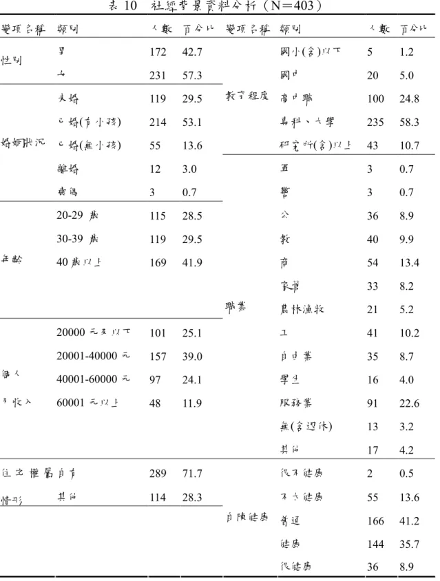 表 10    社經背景資料分析（N＝403）  變項名稱  類別  人數  百分比  變項名稱  類別  人數  百分比  男  172  42.7  國小(含)以下  5  1.2  性別  女  231  57.3  國中  20  5.0  未婚  119  29.5  高中職  100  24.8  已婚(有小孩)  214  53.1  專科、大學  235  58.3  已婚(無小孩)  55  13.6  教育程度  研究所(含)以上  43  10.7  離婚  12  3.0  軍  3