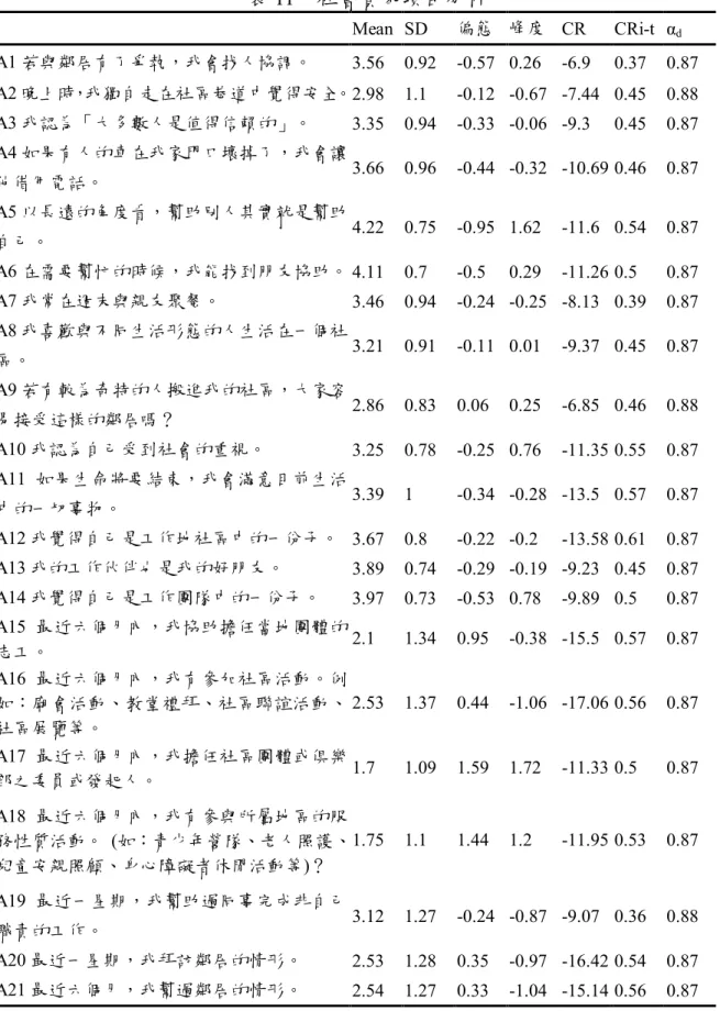 表 11    社會資本項目分析      Mean  SD  偏態  峰度  CR  CRi-t  α d A1 若與鄰居有了爭執，我會找人協調。  3.56  0.92  -0.57  0.26  -6.9  0.37  0.87  A2 晚上時，我獨自走在社區巷道中覺得安全。 2.98  1.1  -0.12  -0.67  -7.44  0.45  0.88  A3 我認為「大多數人是值得信賴的」。  3.35  0.94  -0.33  -0.06  -9.3  0.45  0.87  A4 如果