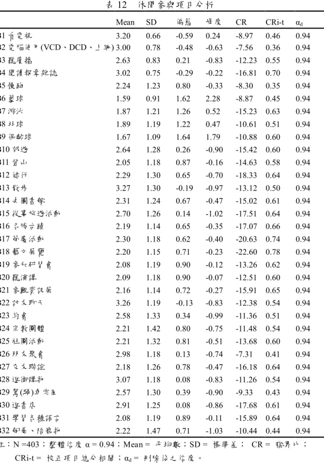 表 12    休閒參與項目分析      Mean  SD  偏態  峰度  CR  CRi-t  α d B1 看電視  3.20    0.66    -0.59    0.24    -8.97    0.46    0.94    B2 電腦使用(VCD、DCD、上網) 3.00    0.78    -0.48    -0.63    -7.56    0.36    0.94    B3 聽廣播  2.63    0.83    0.21    -0.83    -12.23    0.55 
