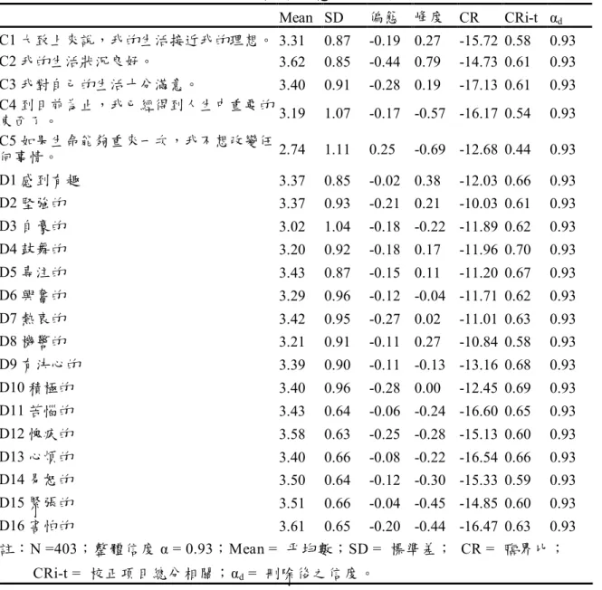 表 13    主觀幸福感項目分析      Mean  SD  偏態  峰度  CR  CRi-t  α d C1 大致上來說，我的生活接近我的理想。  3.31  0.87  -0.19  0.27  -15.72  0.58  0.93  C2 我的生活狀況良好。  3.62  0.85  -0.44  0.79  -14.73  0.61  0.93  C3 我對自己的生活十分滿意。  3.40  0.91  -0.28  0.19  -17.13  0.61  0.93  C4 到目前為止，我已經