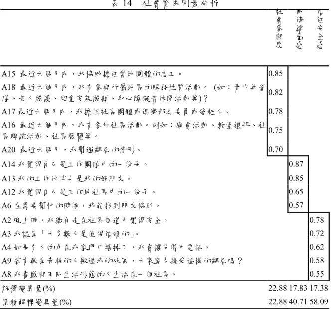 表 14    社會資本因素分析      社會參與 度 同儕歸屬感 信任安全感 A15  最近六個月內，我協助擔任當地團體的志工。  0.85           A18 最近六個月內，我有參與所屬地區的服務性質活動。  (如：青少年營 隊、老人照護、兒童安親照顧、身心障礙者休閒活動等)？  0.82           A17 最近六個月內，我擔任社區團體或俱樂部之委員或發起人。  0.78           A16 最近六個月內，我有參加社區活動。例如：廟會活動、教堂禮拜、社 區聯誼活動、社區展覽等