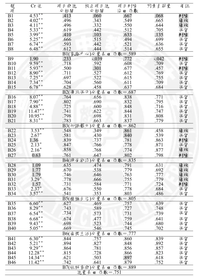 表 11  生活型態量表項目分析結果  題 項  Cr 值  項目與總分相關  校正項目總分相關 項目刪除後 α 係數 因素負荷量  備註 B1 4.53 ＊＊ .413  .060 .667 .068  刪除 B2 4.02 ＊＊  .496  .343 .549 .665  修改 B3 4.11 ＊＊  .496  .332 .550 .644  修改 B4 5.33 ＊＊  .619  .442 .512 .705  保留 B5 3.99 ＊＊ .410  .103 .633 .135  刪除 B6 