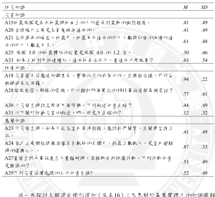 表 16 防災知識各題平均數及標準差  進一步探討各題得分情形得知（見表16）：民眾對於專業學理上的知識瞭解 並不多，對於防災器具的應用，也僅限於一般基本操作，對於背後的原理並不清 楚。  防災技能類別題目共有8題，計分方式為單題答對給1分，答錯不給分，最多 可得8分，其中「準備行為」及「應變行為」項目各有4題。防災技能類別與各題 平均得分統計見下表所示。  從百分率得分可知臺中縣市民眾在準備行為層面得79分(見表17)，應變行為防災知識  M SD 災害知識 A15地震規模是表示地震時地面上的人所感受到震