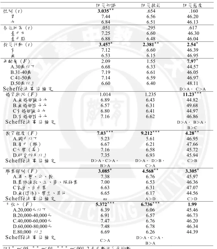 表 21  民眾背景變項與防災素養之差異檢定分析表  註1. ＊   p<.05,  ＊ ＊   p<.01,  ＊ ＊ ＊   p<.001. 2.表中數值為平均數 婚育狀況（F） 1.014 1.235 11.23 ＊＊＊A.無婚姻無子女 6.896.4344.82B.無婚姻有子女 6.576.3149.68C有婚姻無子女 6.806.4144.97D.有婚姻有子女 7.166.6246.86