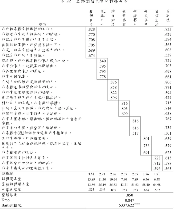 表 22  生活型態因素分析摘要表  在生活型態量表中將成人生活中的行為表現以文字描述呈現並分為七種生活 型態，受試者對於各種日常行為描述句，依其實際情形以最高分5分表示非常同題項 積極自信家庭中心時尚潮流社群參與知識藝文 安定保守 儉樸生活 共同 性 我比較喜歡有挑戰性的工作。 .828 .733我相信我有能力解決別人的問題。 .770.629我認為我比周遭的人更有自信。 .708.594無論任何事情，我都想嘗試一下。 .705.565我是一個具有創造力及想像力的人。 .689.608我認為我比別人更積極