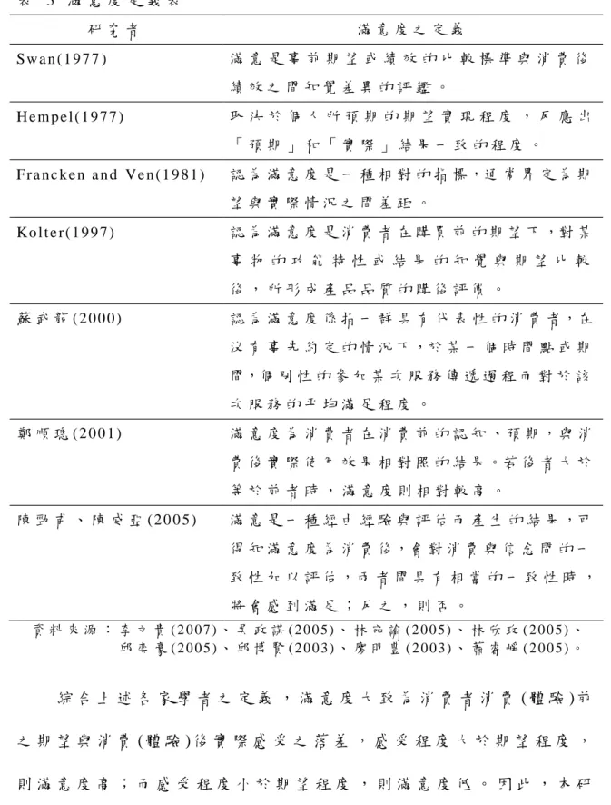 表 3 滿 意 度 定 義 表 研 究 者 滿 意 度 之 定 義 S w a n ( 1 9 7 7 ) 滿 意 是 事 前 期 望 或 績 效 的 比 較 標 準 與 消 費 後 績 效 之 間 知 覺 差 異 的 評 鑑 。 H e m p e l ( 1 9 7 7 ) 取 決 於 個 人 所 預 期 的 期 望 實 現 程 度 ， 反 應 出 「 預 期 」 和 「 實 際 」 結 果 一 致 的 程 度 。 F r a n c k e n   a n d V e n ( 1 9 8 1 ) 認 