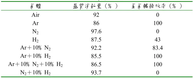 表 2-6 在各種氣體成分條件下 Rhodobacter sphaeroides O.U.001*其產氫轉