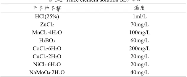 表 3-2 Trace element solution SL7 成分 