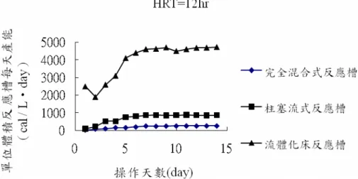 圖 4-1 不同種類反應槽，其單位體積反應槽每天產能之比較圖 