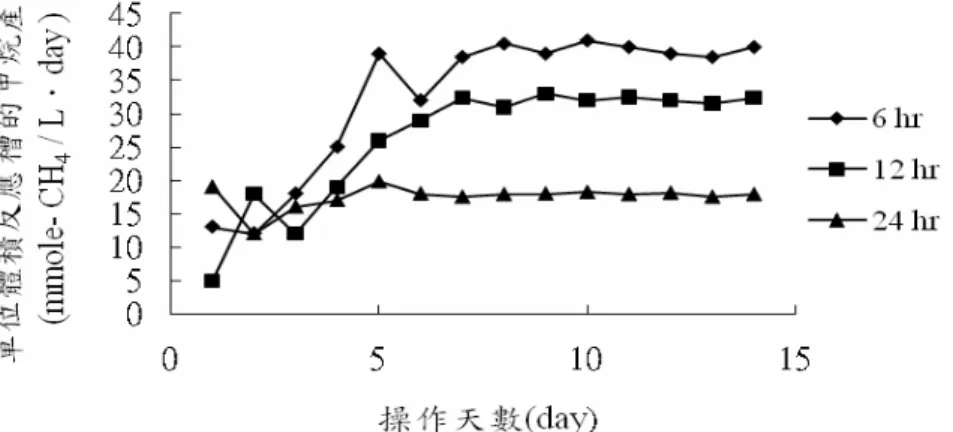 圖 4-2  甲烷化流體化床反應槽於不同 HRT 下，每天 單位體積反應槽甲烷  產率之比較圖  表 4-3  甲烷化流體化床反應槽於不同 HRT 下，累積甲烷產量及產氣 組成之比較  HRT  有機負荷( kg-COD /  m 3 .day ) 甲烷含率 (%)  平均產 氣量 (ml/day) 每天  之甲烷產量(mmole -  CH 4 /day ) 每克進流 COD  之甲烷產率 ( mmole- CH 4 /g- CODin )  每克去除 COD  之甲烷產率 ( mmole- CH 4/g