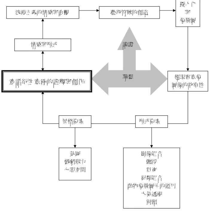 圖 1-2  創作研究架構童話衍生意涵的詮釋與創作 情感與形式 浪漫主義的情感與直觀  藝術符號的創造  擬人化 與 象徵圖  超現實意象  圖像的故事性 氛圍 戲劇張力 心理空間 形式要素 風格要素 影像組合 飄浮 貫穿 異類組合 動物象徵圖示的運用 大氣透視 對照 論證 聯想 
