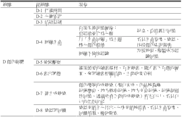表 4-17「創作影響」整體概念表 範疇  副範疇  現象  D-1  打發時間  D-2  心靈寄託  D-3  活絡思緒  再現失傳記憶圖像：  曾經滄桑化為心糧  紀念、重拾舊日回憶  以「生命回顧」為主題  核心創作價值  看見生命厚度、感恩、沈浸創作忘記傷痛 D-4  圓融生命  圓融不愉快經驗  取悅效果、複製成功經 驗回憶  D-5 敏銳觀察  D-6 畫出興趣  發現鍾愛的繪畫媒材、有空就畫，隨手畫下有趣的圖案、參與繪畫相關活動，主動收集資料  D-7  建立成就感  創作獲得的成就感（獨自