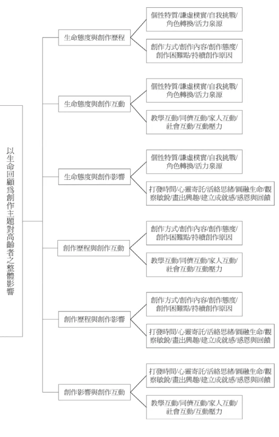 圖 4-1 選擇性譯碼—創作面向關係圖 