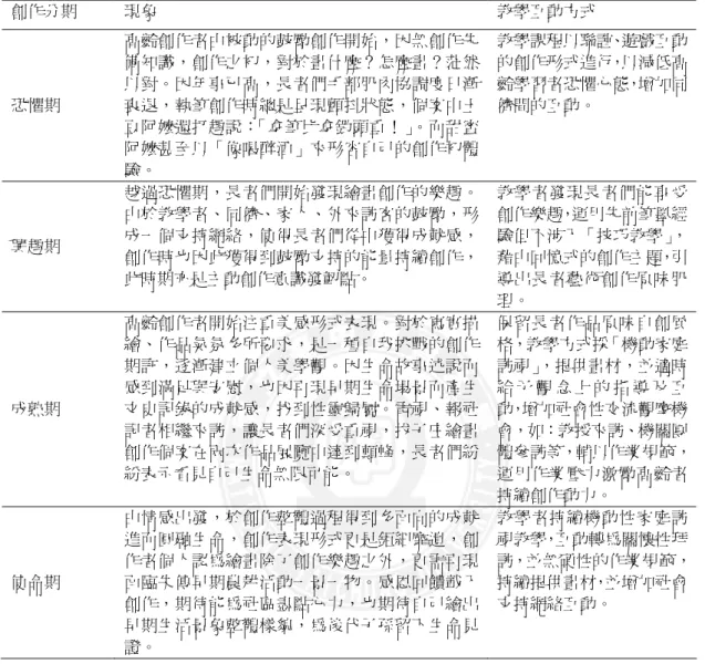 表 5-1  繪畫創作歷程  創作分期 現象  教學互動方式  恐懼期  高齡創作者由被動的鼓勵創作開始，因無創作先備知識，創作之初，對於畫什麼？怎麼畫？茫然以對。因年事已高，長者們手部肌肉協調度日漸衰退，執筆創作時總是呈現顫抖狀態，個案中土 豆阿嬤還打趣說：「拿筆比拿鋤頭重！」。而甜蜜 阿嬤甚至以「像喝醉酒」來形容自己的創作初體 驗。  教學課程以聯誼、遊戲互動的創作形式進行，以減低高齡學習者恐懼心態，增加同儕間的互動。  興趣期  越過恐懼期，長者們開始發現繪畫創作的樂趣。由於教學者、同儕、家人、外來訪