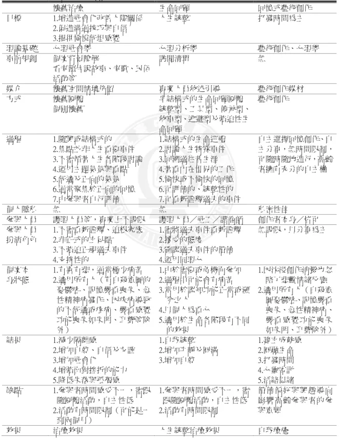 表 2-1「懷舊治療、生命回顧、回憶式藝術創作」比較表   懷舊治療  生命回顧  回憶式藝術創作  目標 1.增進社會化改善人際關係  2.促進溝通技巧與自信  3.提供愉悅舒坦感覺  人生統整 打發時間為主  理論基礎 心理社會學  心理分析學  藝術創作、心理學  事前規劃 個案背景瞭解  看老照片說故事、老歌、民俗 活動等  訪問清單 無  媒介 懷舊空間情境佈置  專業人員敘述引導  藝術創作媒材  方式 懷舊團體  個別懷舊  半結構式的生命回顧團體  統整型、工具型、傳承型、 敘事型、逃避型及