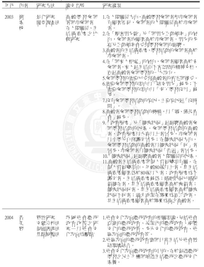 表 2-2  高齡學習相關理論整理  年代 作者  研究方法  論文名稱  研究發現  2003  簡  素  枝  量化研究  問卷調查法  高 齡 學 習 參 與者與非參與者 在人際關係、生 活 滿 意 度 之 比 較研究  1.在人際關係方面，高齡學習參與者和非參與者有顯著差異，參與者的人際關係高於非參與者。 2.在「親密朋友數」及「與朋友互動頻率」的層面，參與者均顯著高於非參與者。朋友的多 寡及互動頻率會受到學習參與的影響。  3.高齡者的生活滿意度，學習活動的參與者高於 非參與者。  4.在「與家