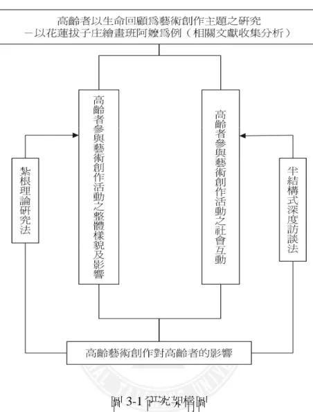 圖 3-1 研究架構圖 