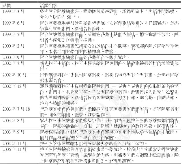 表 3-4 富源老人畫班年表  時間 活動內容  1999 年 3 月 成立阿公阿婆繪畫班，推動國民美術教育，增進社區老人生活休閒娛樂， 參加人數約有 50 人。  1999 年 6 月 阿公阿婆樸素歲月風華繪畫成果展，在富源車站旁常民文化館展出，並出 版歲月風華畫冊，深獲各界重視。  1999 年 7 月 阿公阿婆樸素繪畫作品，受邀在花蓮市統帥大飯店一樓大廳盛大展出，吸 引各大媒體工作者前來採訪。  2000 年 2 月 阿公阿婆樸素繪畫班持續在富民活動中心開辦。瑞穗鄉的阿公阿婆也來參 加，本著活到老學到