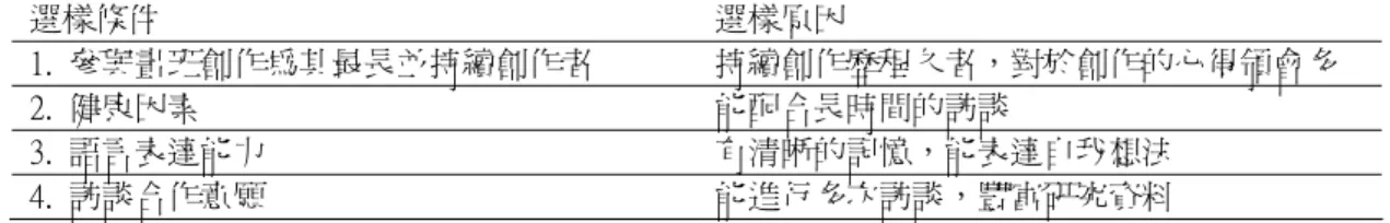 表 3-5 選樣條件與原因對照表  選樣條件 選樣原因  1. 參與畫班創作為其最長並持續創作者  持續創作歷程久者，對於創作的心得領會多  2. 健康因素  能配合長時間的訪談  3